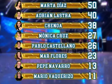 Así queda el ranking general tras el segundo programa de El Desafío Así queda el ranking general tras el segundo programa de El Desafío