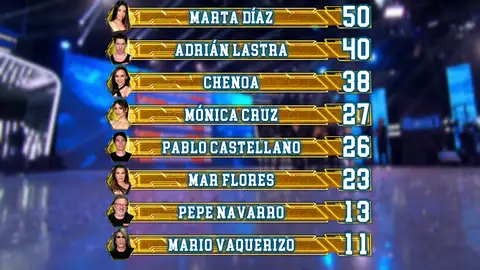 Así queda el ranking general tras el segundo programa de El Desafío Así queda el ranking general tras el segundo programa de El Desafío