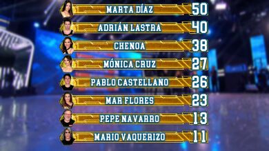 Así queda el ranking general tras el segundo programa de El Desafío 