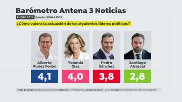 Valoración líderes Valoración líderes