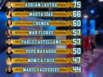 Así ha quedado el ranking general tras el cuarto programa de El Desafío Así ha quedado el ranking general tras el cuarto programa de El Desafío