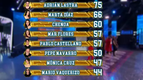 Así ha quedado el ranking general tras el cuarto programa de El Desafío Así ha quedado el ranking general tras el cuarto programa de El Desafío