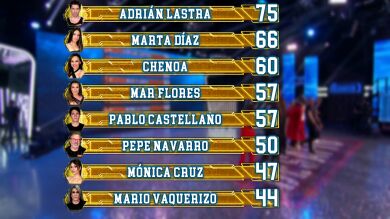 Así ha quedado el ranking general tras el cuarto programa de El Desafío 