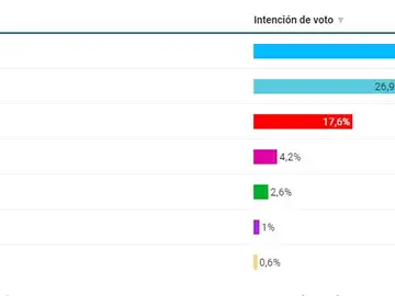 Encuestas electorales en Galicia