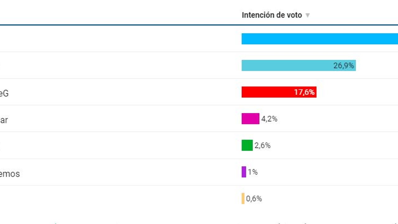 Elecciones Galicia 2024 el PP mantendría la mayoría absoluta en