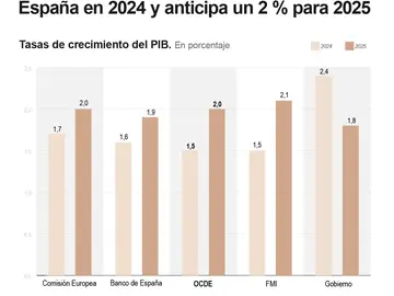 OCDE OCDE