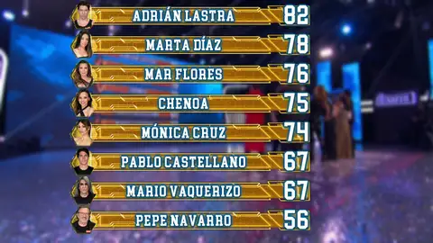 Así queda el ranking general tras la quinta gala de El Desafío Así queda el ranking general tras la quinta gala de El Desafío