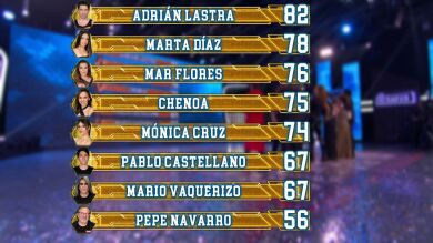 Así queda el ranking general tras la quinta gala de El Desafío