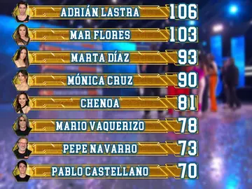 Así ha quedado el ranking general tras el sexto programa de El Desafío Así ha quedado el ranking general tras el sexto programa de El Desafío