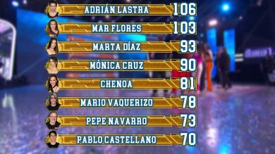 Así ha quedado el ranking general tras el sexto programa de El Desafío
