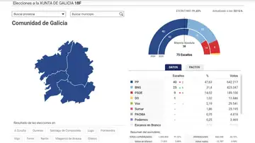 Resultado de las elecciones de Galicia con el 90% escrutado