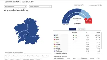 Resultados en Galicia con casi el 20% escrutado