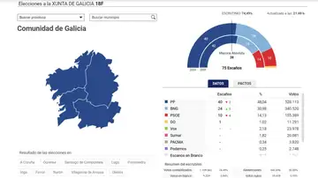 Resultado de las elecciones de Galicia con más del 70% escrutado