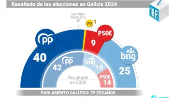 Reparto de escaños en las elecciones Galicia 2024