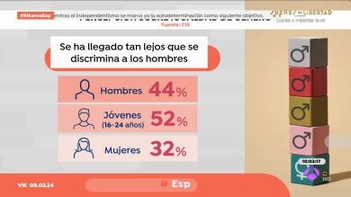 ¿Por qué aumenta el número de jóvenes que rechaza el feminismo y se sienten discriminados?