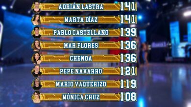 Así ha quedado el ranking general tras el noveno programa de El Desafío 