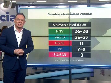 Encuestas Pa&iacute;s Vasco