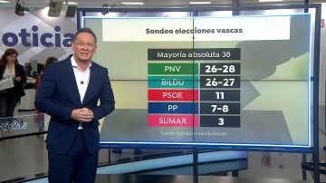 Encuestas País Vasco