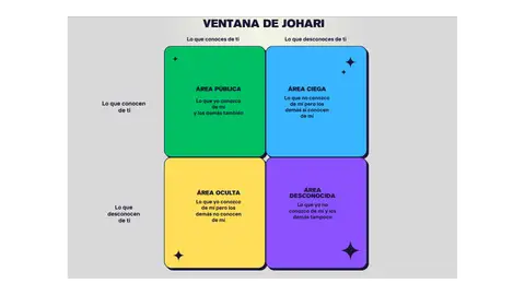 Síntesis gráfica de la Ventana de Johari Síntesis gráfica de la Ventana de Johari