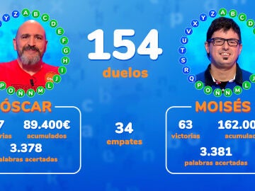 Las estad&iacute;sticas de &Oacute;scar y Mois&eacute;s en Pasapalabra: &iquest;qui&eacute;n ha ganado m&aacute;s programas?