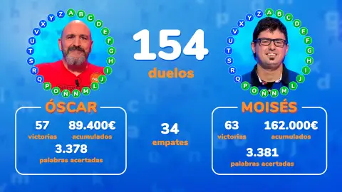 Las estadísticas de Óscar y Moisés en Pasapalabra: ¿quién ha ganado más programas? Las estadísticas de Óscar y Moisés en Pasapalabra: ¿quién ha ganado más programas?