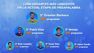 Concursantes más longevos en la actual etapa de Pasapalabra Concursantes más longevos en la actual etapa de Pasapalabra