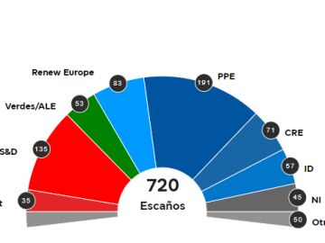 Imagen de los resultados de las elecciones europeas