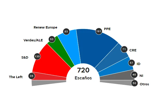 Imagen de los resultados de las elecciones europeas Imagen de los resultados de las elecciones europeas