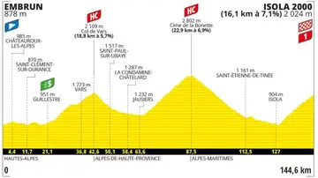 Perfil y recorrido de la etapa 19 del Tour de Francia 2024