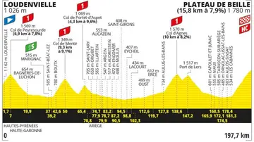 Perfil y recorrido de la etapa 15 del Tour de Francia 2024