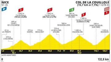 Perfil y recorrido de la etapa 20 del Tour de Francia 2024