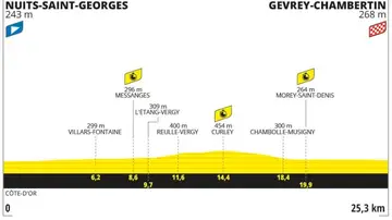 Perfil y recorrido de la etapa 7 del Tour de Francia 2024