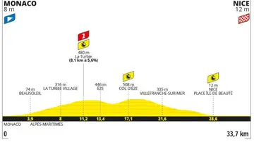 Perfil y recorrido de la etapa 21 del Tour de Francia 2024