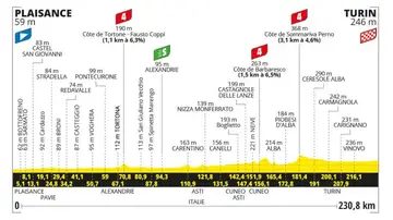Perfil y recorrido de la etapa 3 Piacenza-Turín