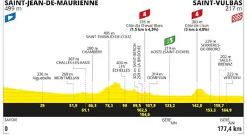 Perfil y recorrido de la etapa 5 del Tour de Francia 2024