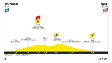 Imagen del perfil y el recorrido de la etapa 21 del Tour de Francia