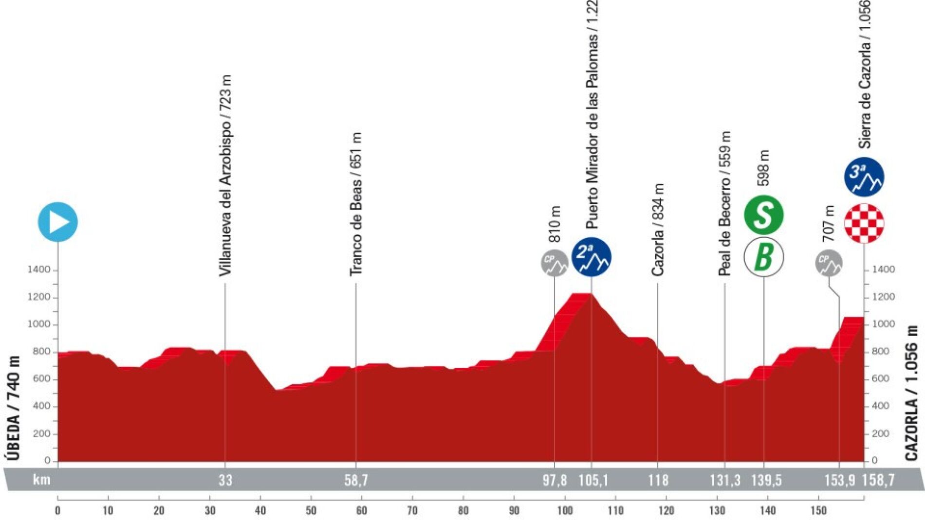 La Vuelta Ciclista 2024 Perfil, recorrido y horario de la etapa 8