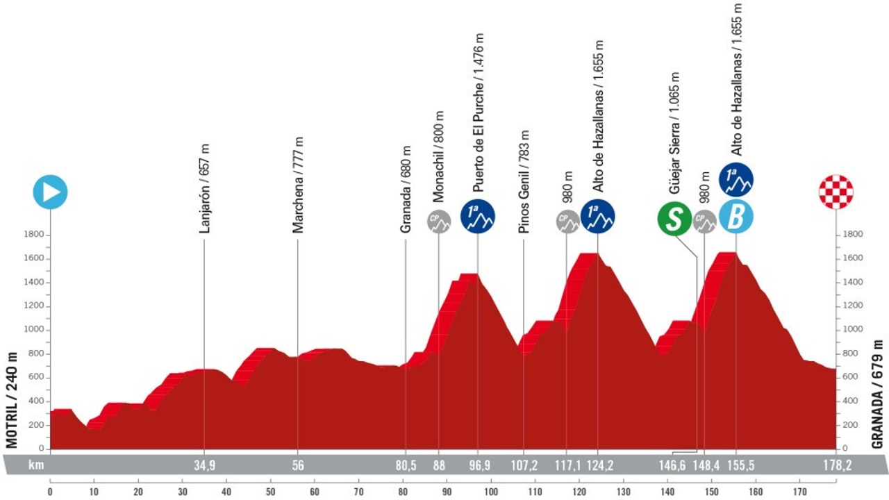 La Vuelta Ciclista 2025 Perfil, recorrido y horario de la etapa 9 La Vuelta Ciclista 2025 Perfil, recorrido y horario de la etapa 9