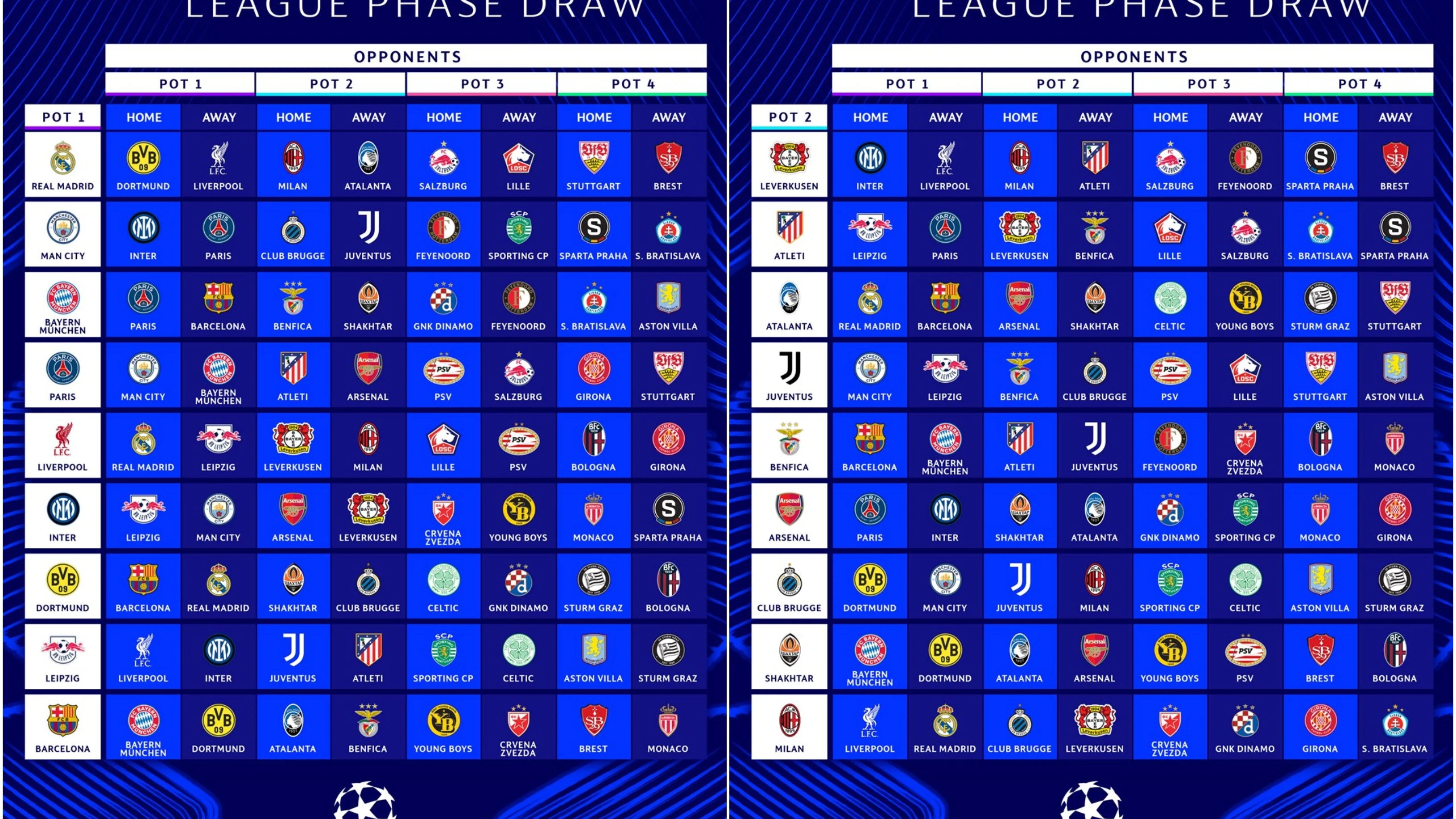 Sorteo Champions League 2024-25: Rivales de Real Madrid, Barcelona, Atl&eacute;tico y Girona