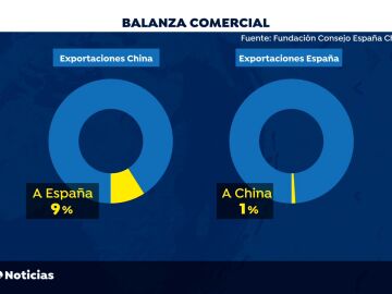 La relación comercial entre China y España está muy desequilibrada