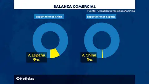 La relación comercial entre China y España está muy desequilibrada El desequilibrio económico entre China y España: les compramos 9 veces más que ellos a nosotros