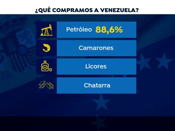 Las compras de España a Venezuela