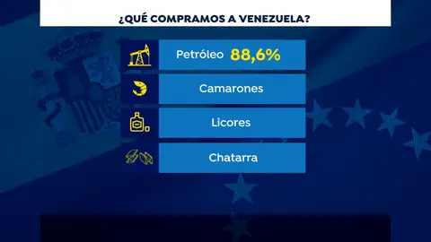 Las compras de España a Venezuela Las compras de España a Venezuela