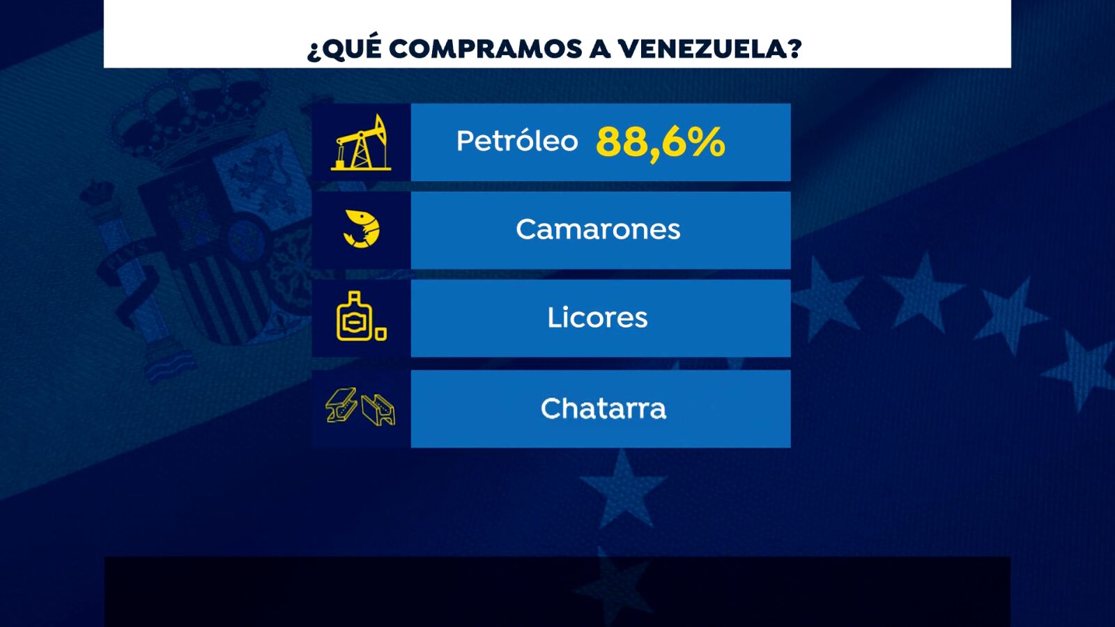 España es el tercer mejor cliente de Venezuela: ¿qué compramos al país bolivariano?