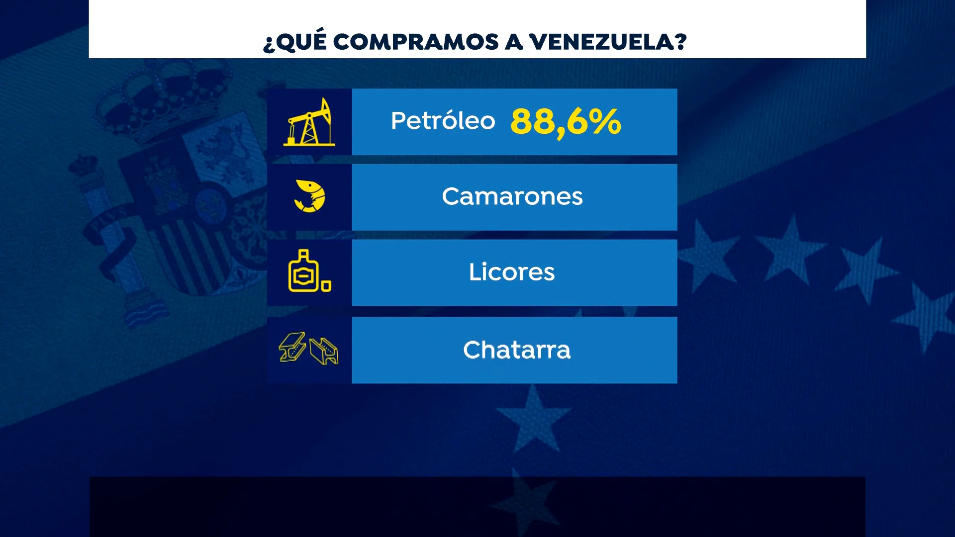 Las compras de España a Venezuela Las compras de España a Venezuela
