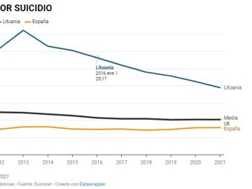 Gráfico del número de suicidios en Lituania