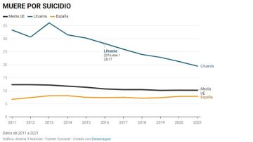 Gráfico del número de suicidios en Lituania