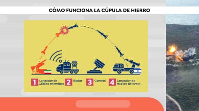 Qué es la cúpula de hierro, el escudo defensivo que usa Israel