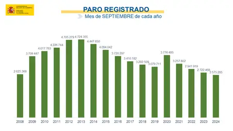 Paro en el mes de septiembre Paro en el mes de septiembre