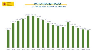 El paro sube en 3.164 personas y suma la cifra más baja en un mes de septiembre desde hace 17 años